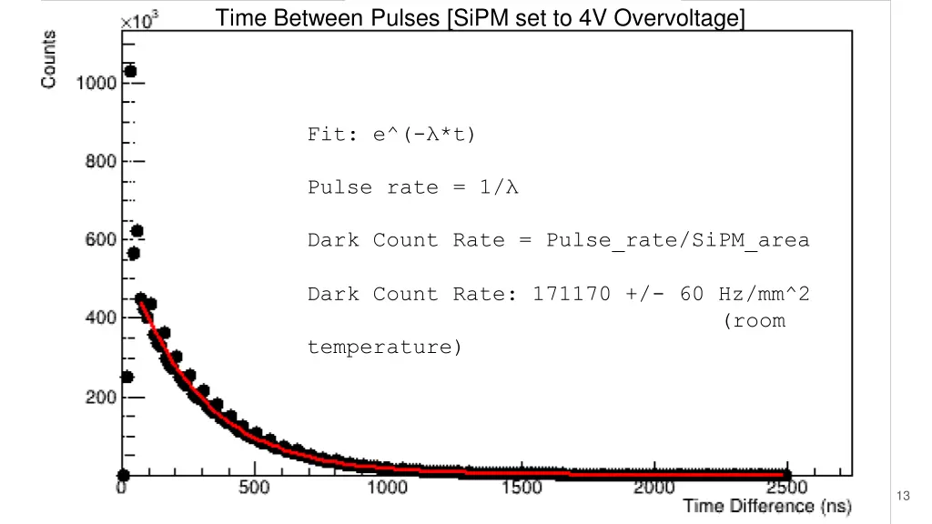 time between pulses sipm set to 4v overvoltage