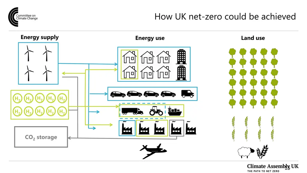 how uk net zero could be achieved 14