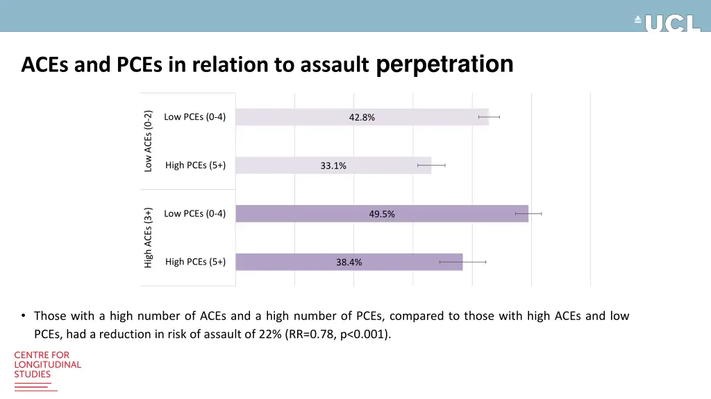 aces and pces in relation to assault perpetration