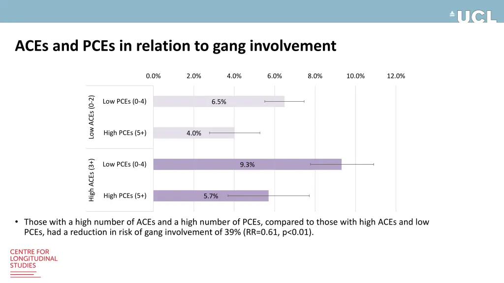 aces and pces in relation to gang involvement