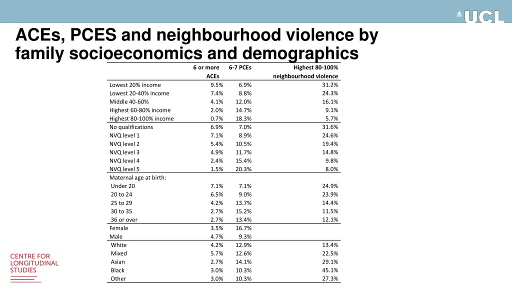 aces pces and neighbourhood violence by family