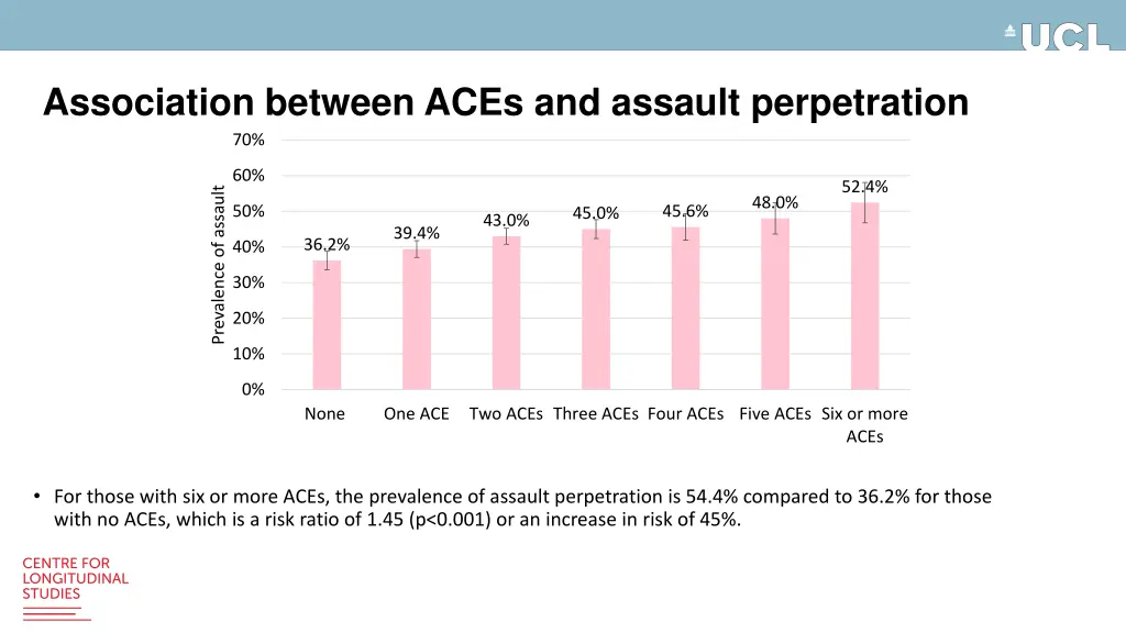 association between aces and assault perpetration