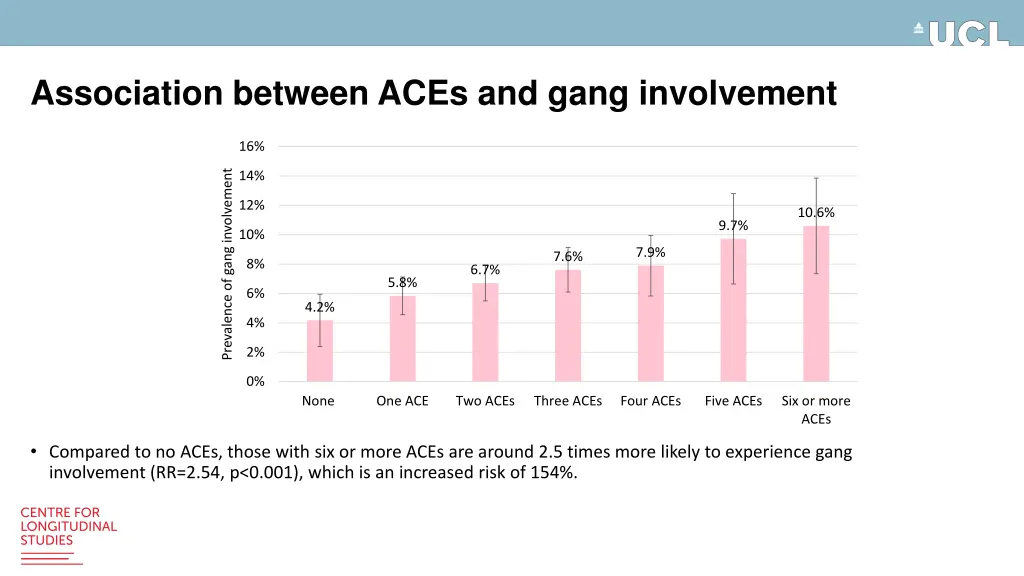 association between aces and gang involvement