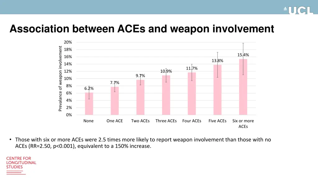 association between aces and weapon involvement