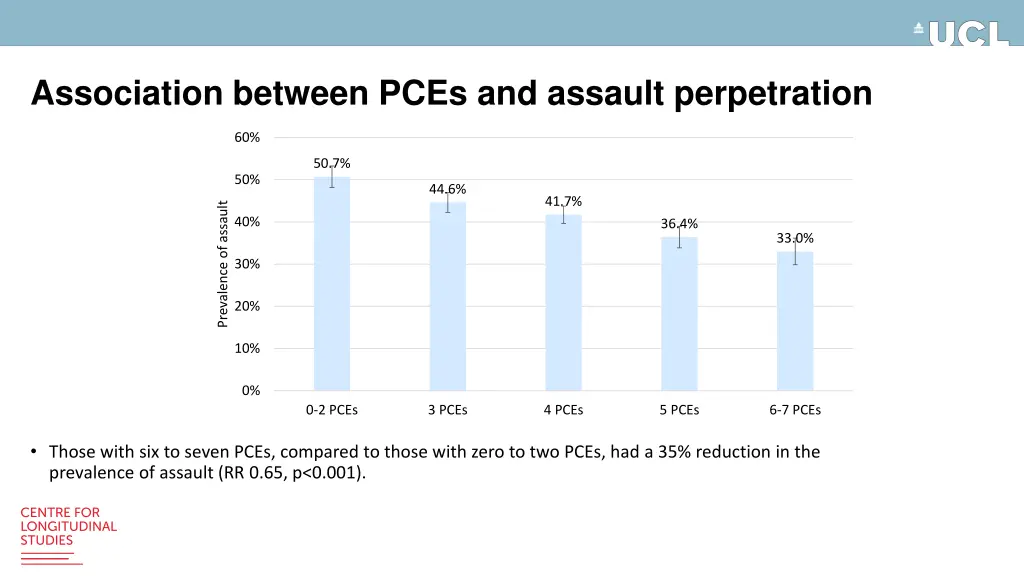 association between pces and assault perpetration