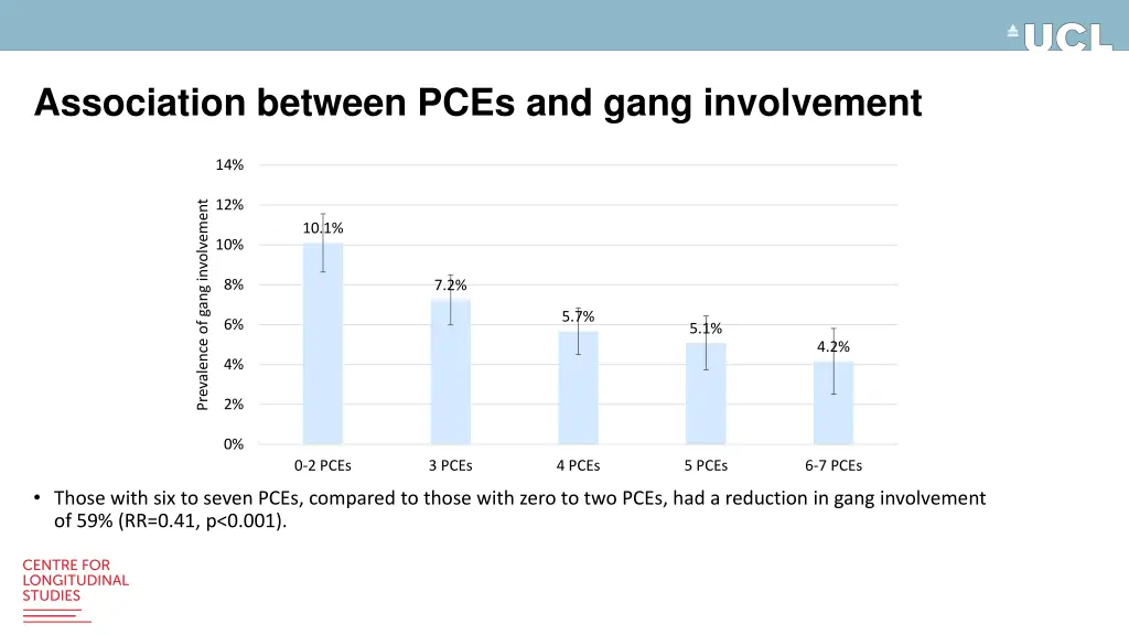 association between pces and gang involvement
