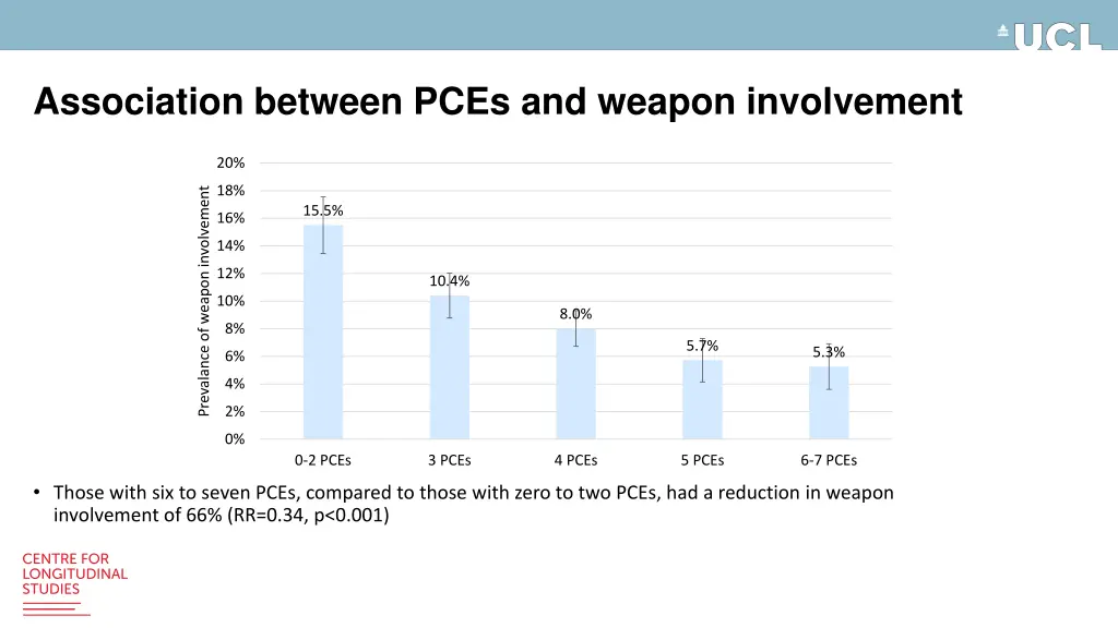association between pces and weapon involvement