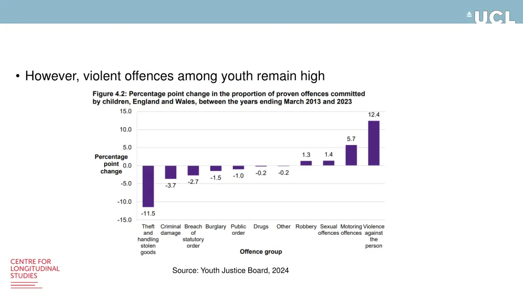 however violent offences among youth remain high