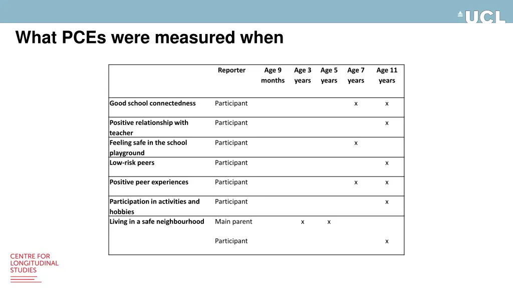 what pces were measured when