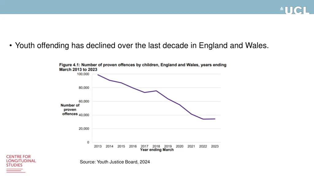 youth offending has declined over the last decade