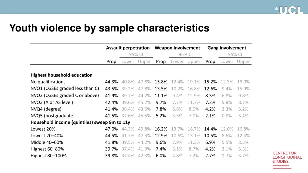youth violence by sample characteristics 1