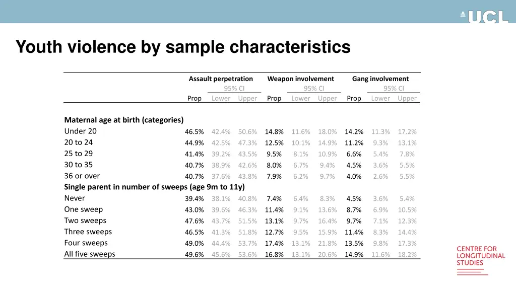 youth violence by sample characteristics 2