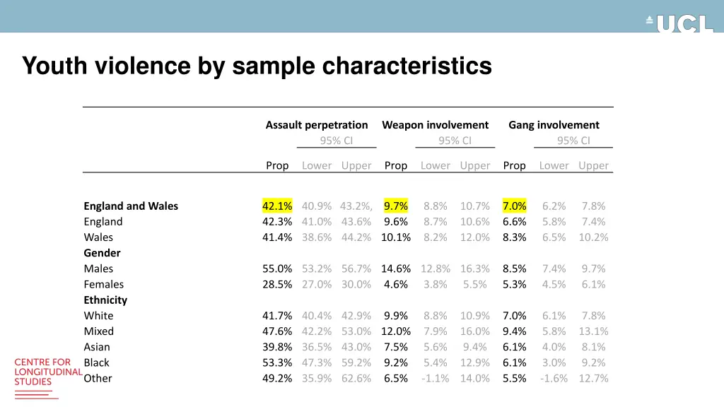 youth violence by sample characteristics