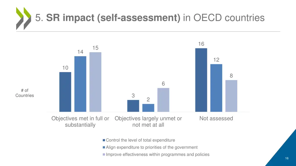 5 sr impact self assessment in oecd countries