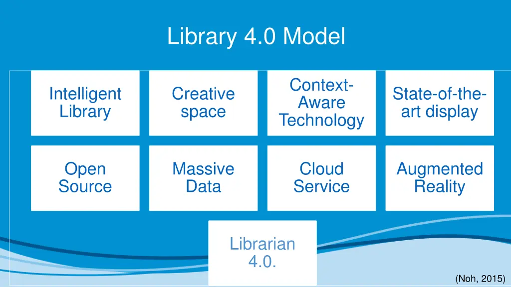 library 4 0 model