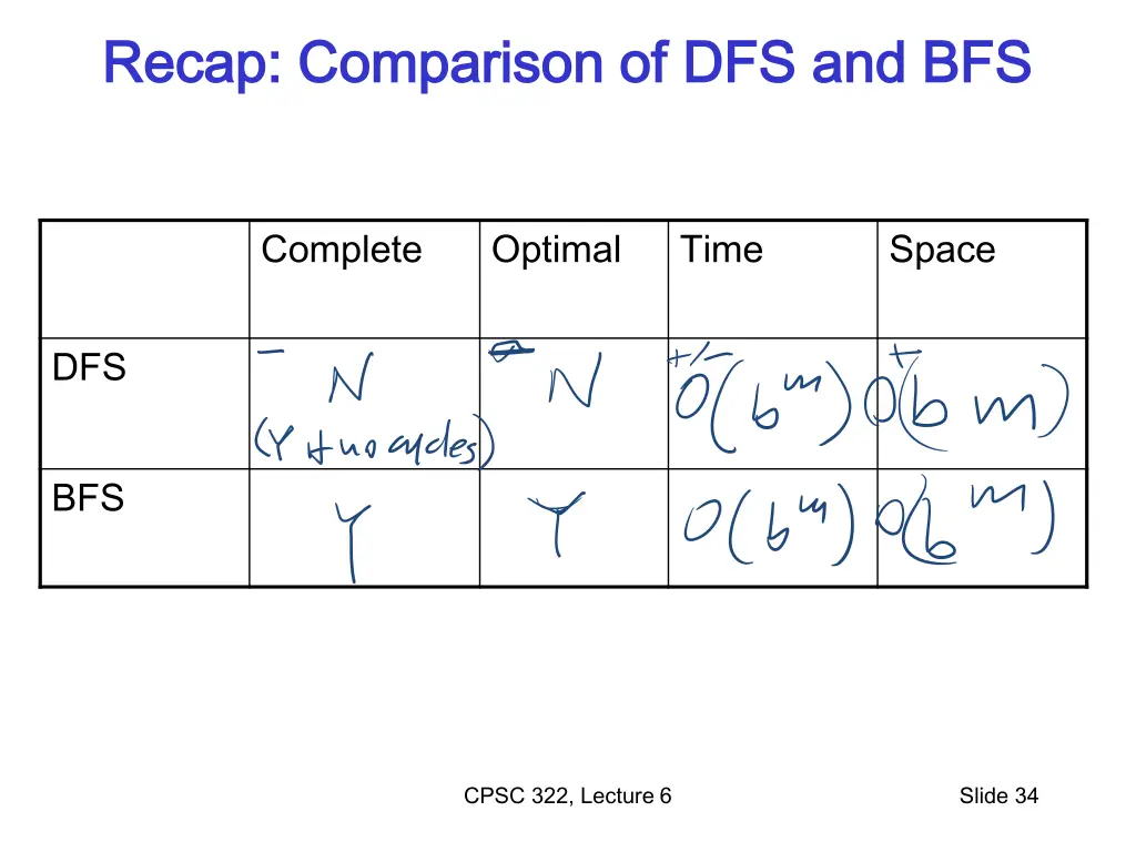 recap comparison of dfs and bfs recap comparison