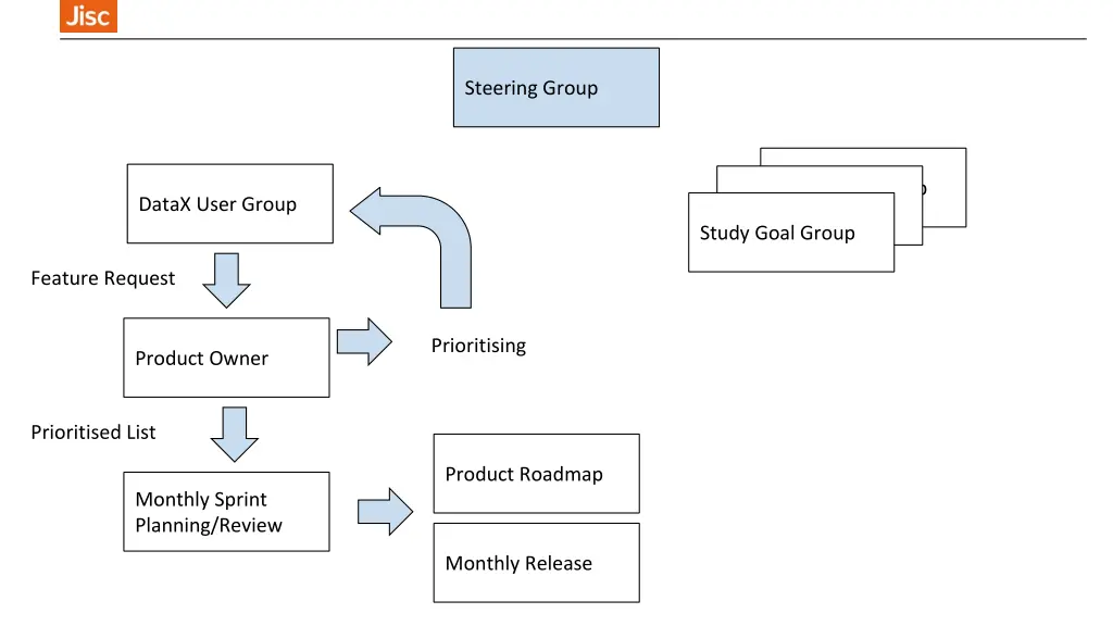 steering group