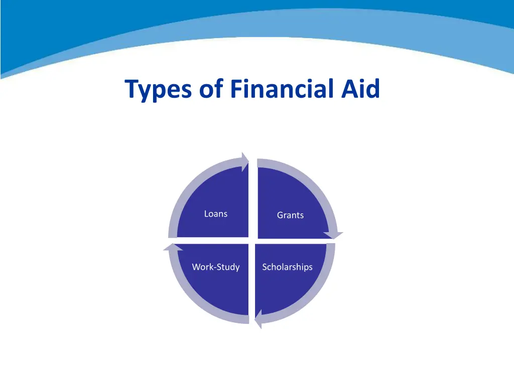 types of financial aid
