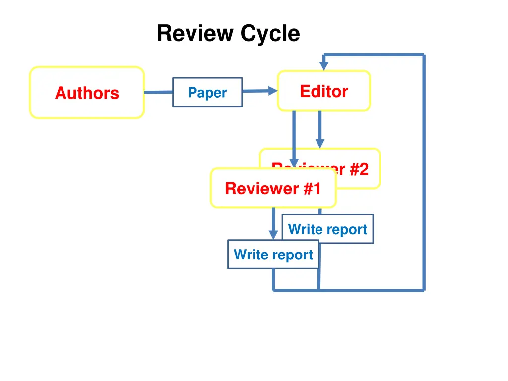 review cycle