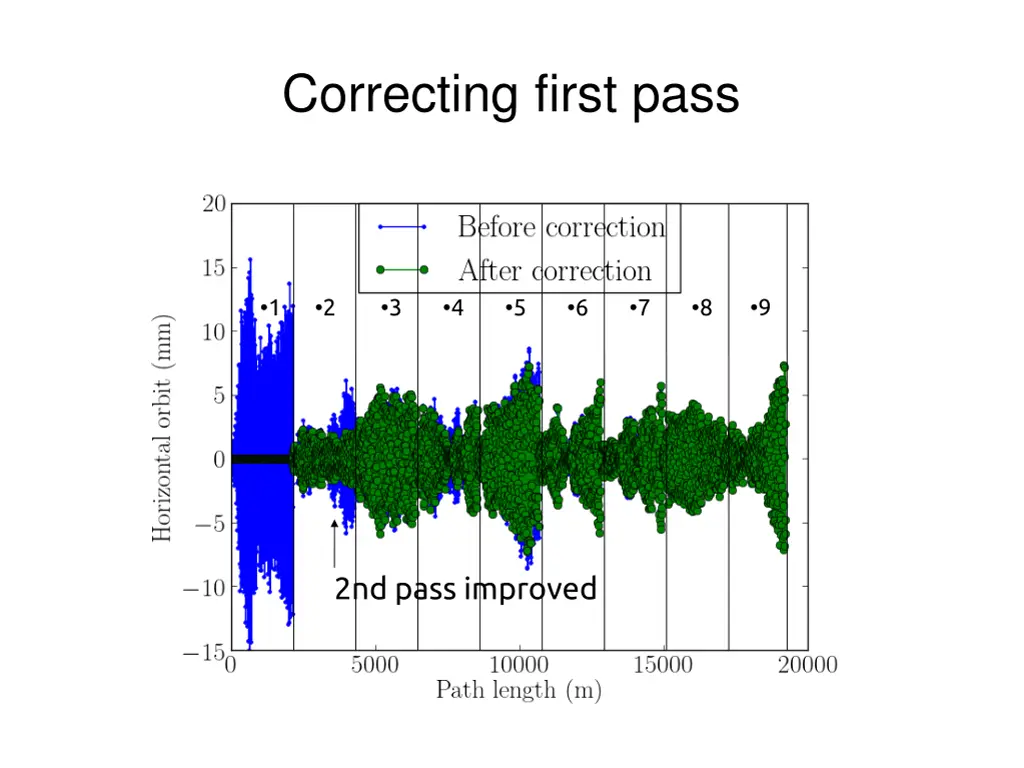 correcting first pass