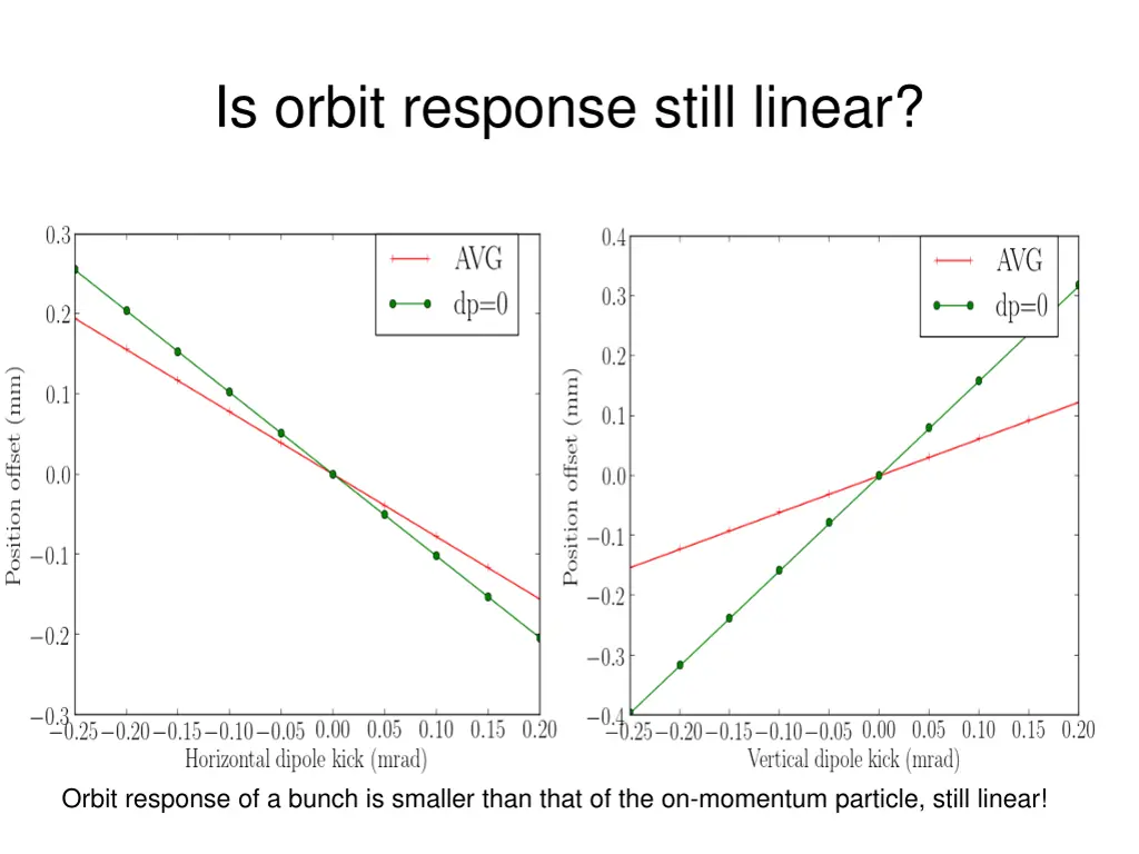 is orbit response still linear