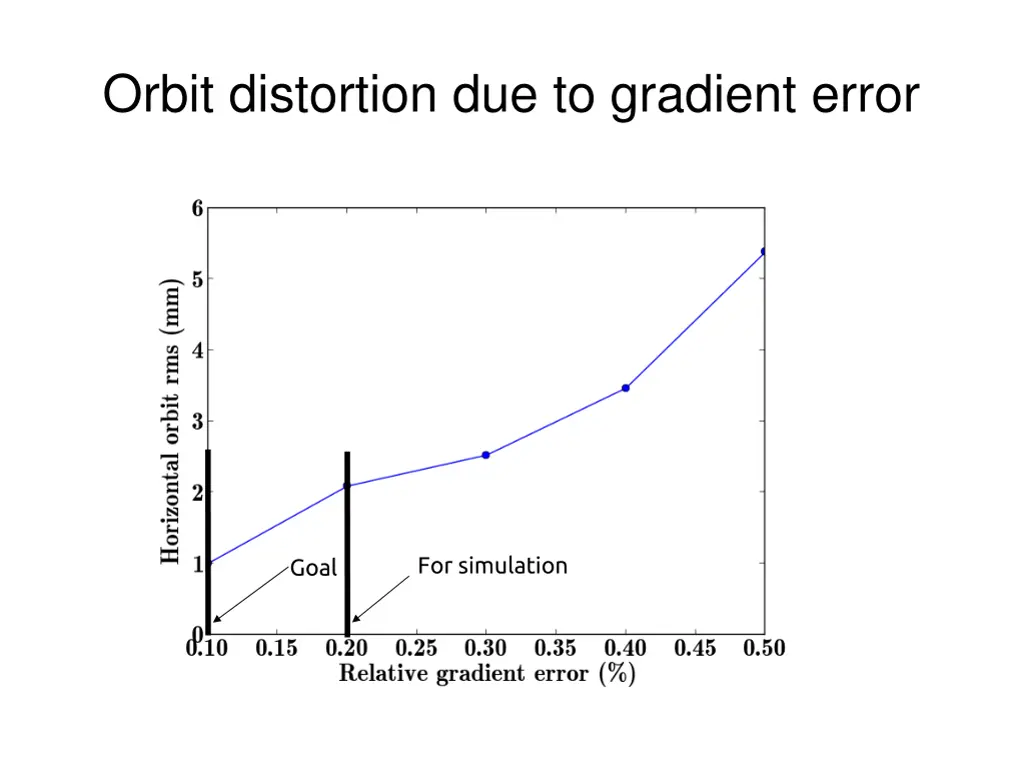 orbit distortion due to gradient error