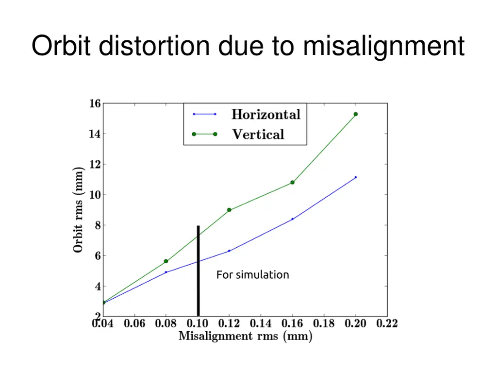 orbit distortion due to misalignment