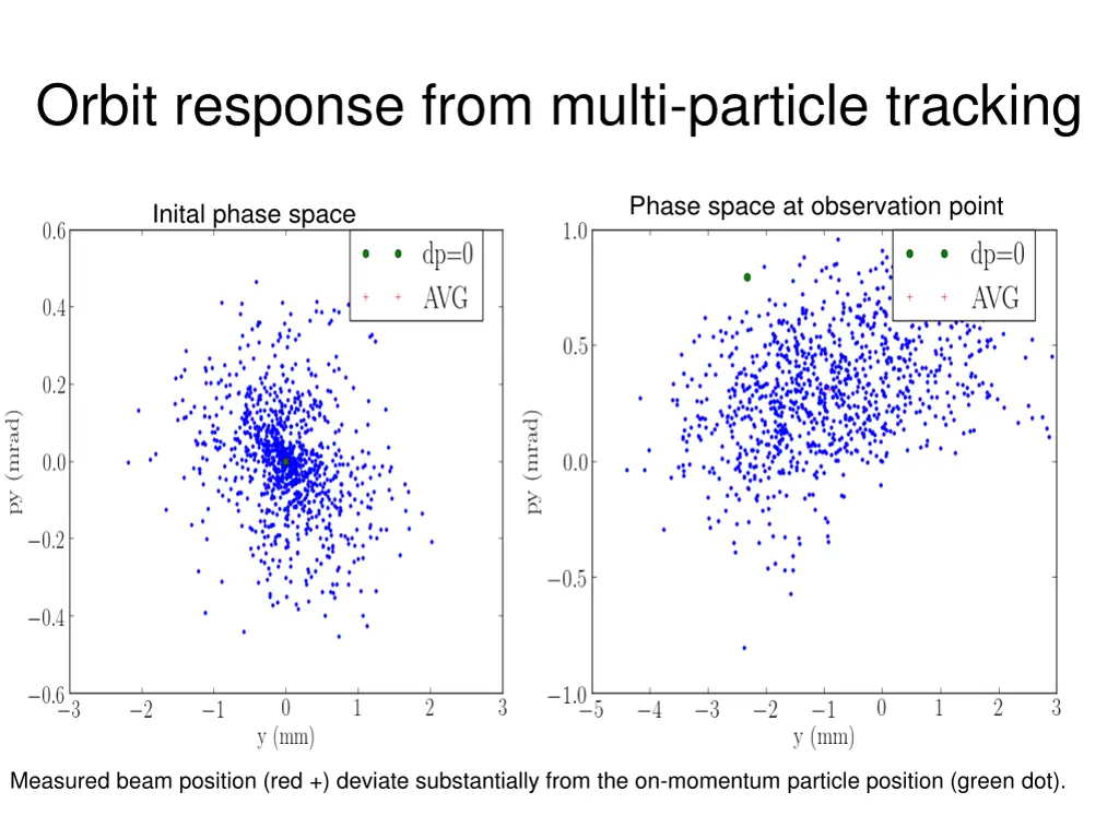 orbit response from multi particle tracking