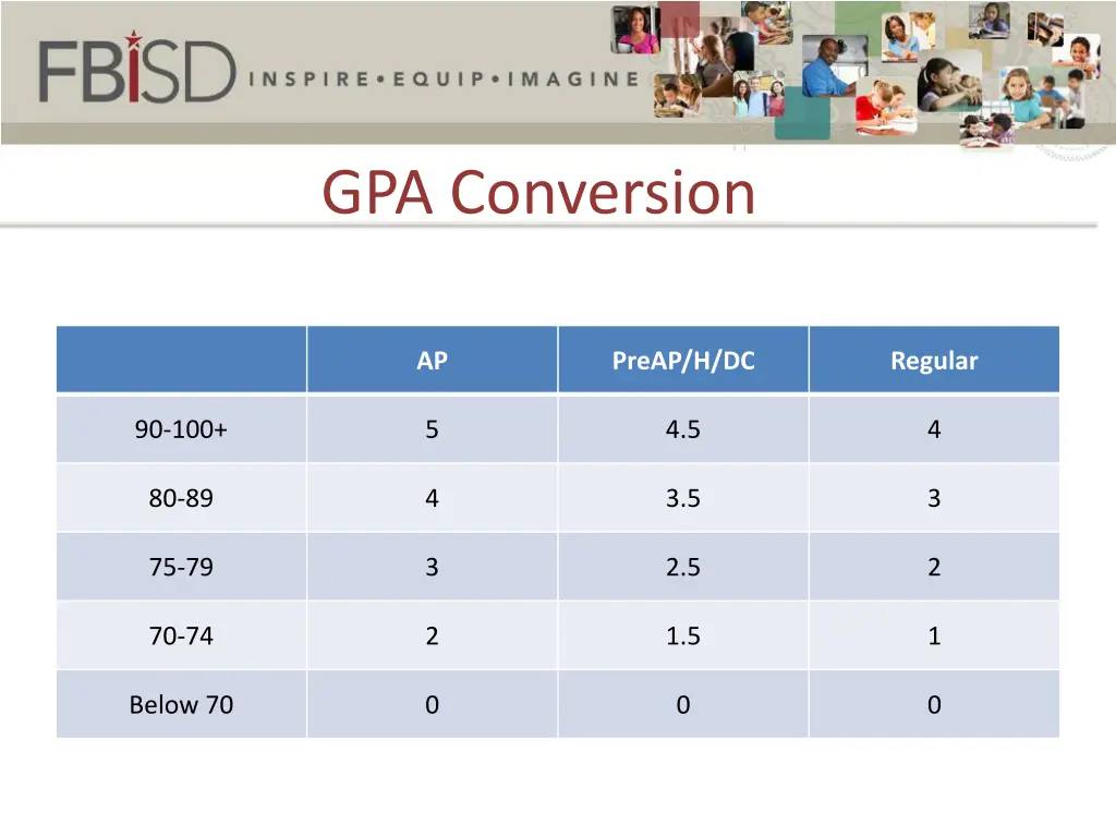 gpa conversion