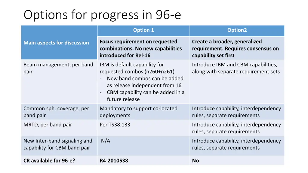 options for progress in 96 e
