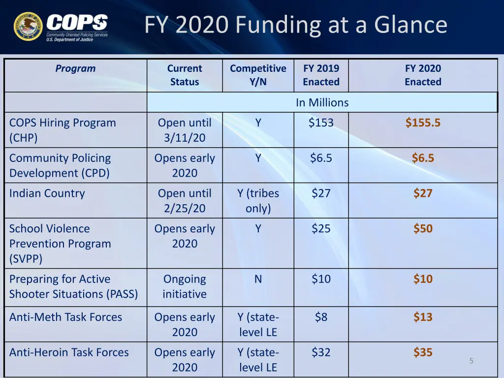 fy 2020 funding at a glance