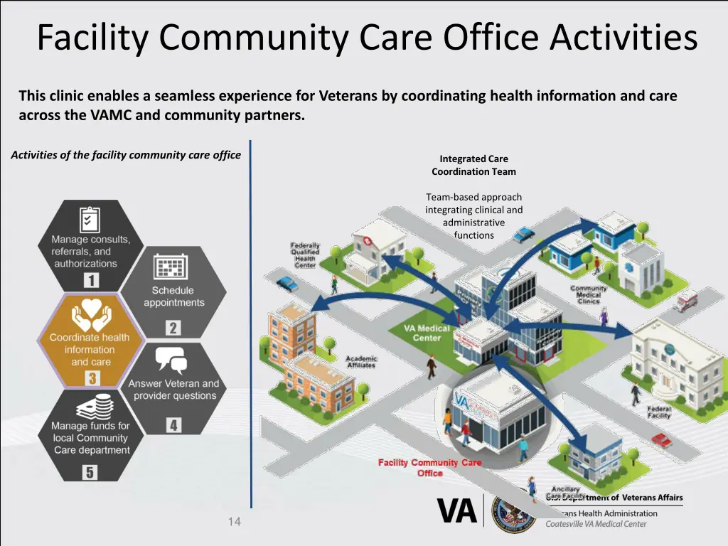 facility community care office activities 1