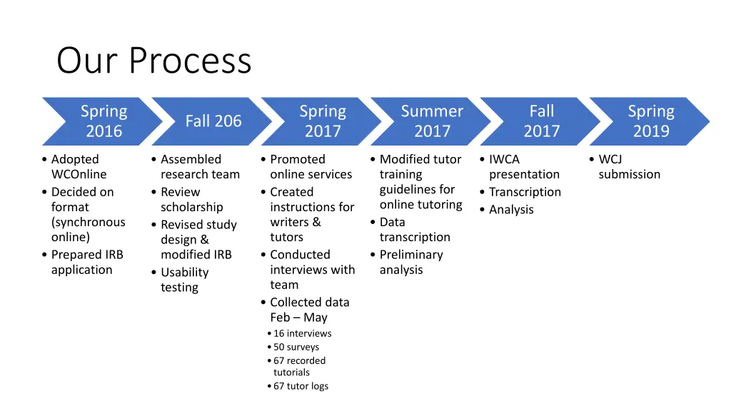 our process
