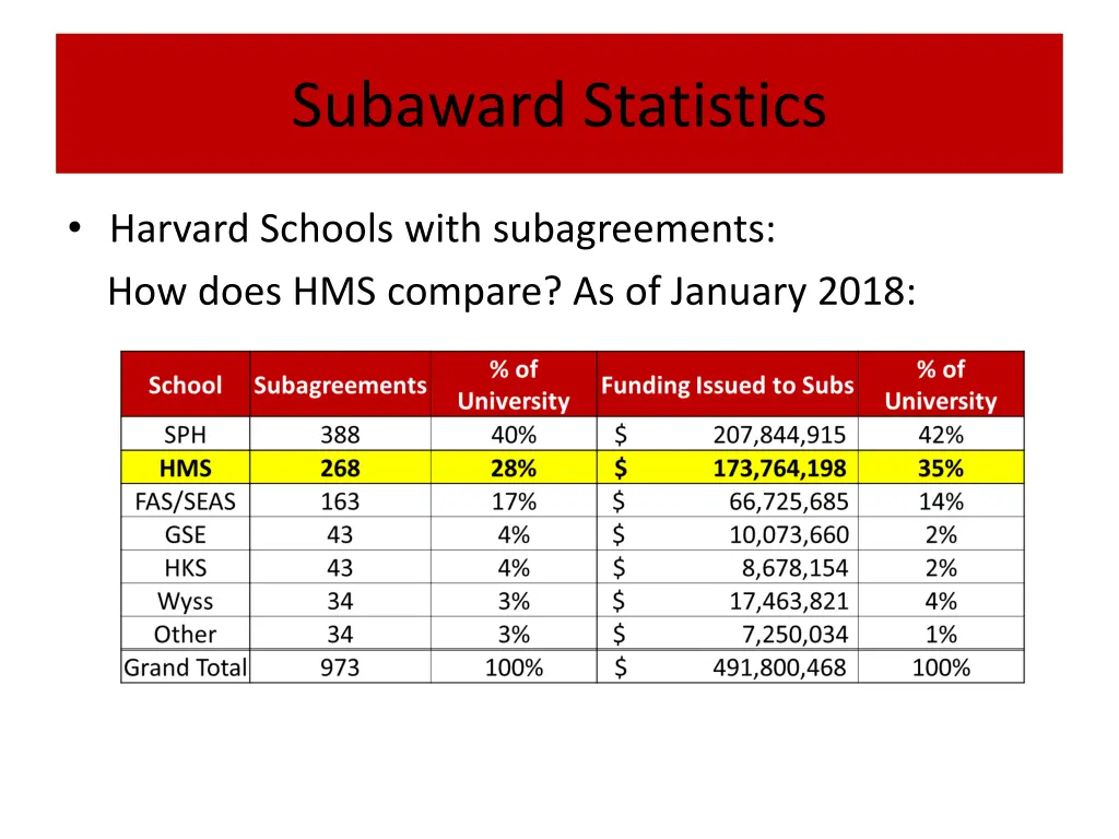 subaward statistics