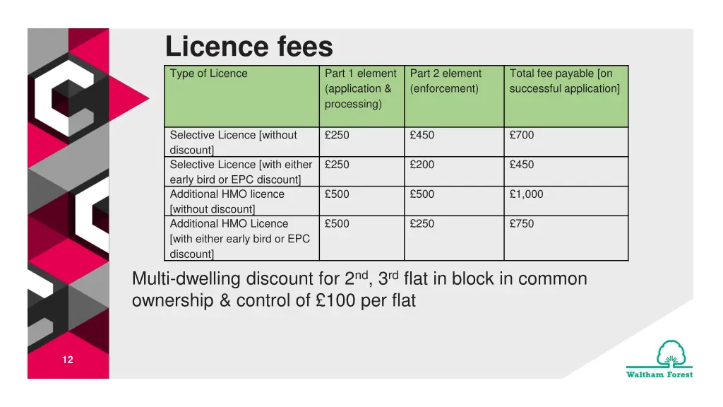 licence fees type of licence