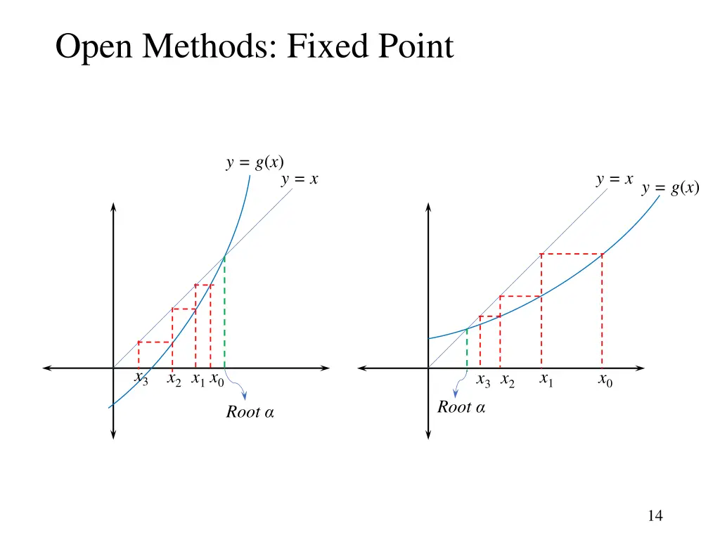 open methods fixed point 1