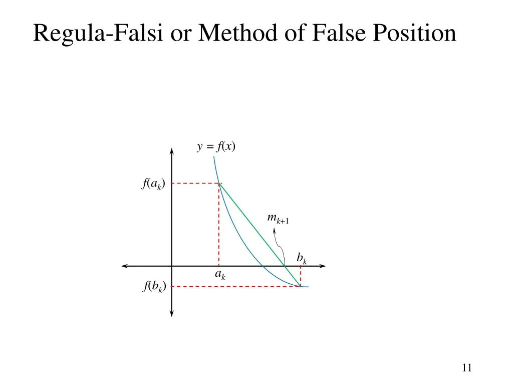 regula falsi or method of false position 1