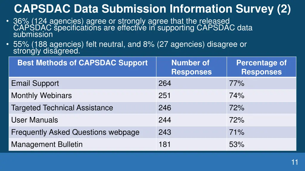 capsdac data submission information survey
