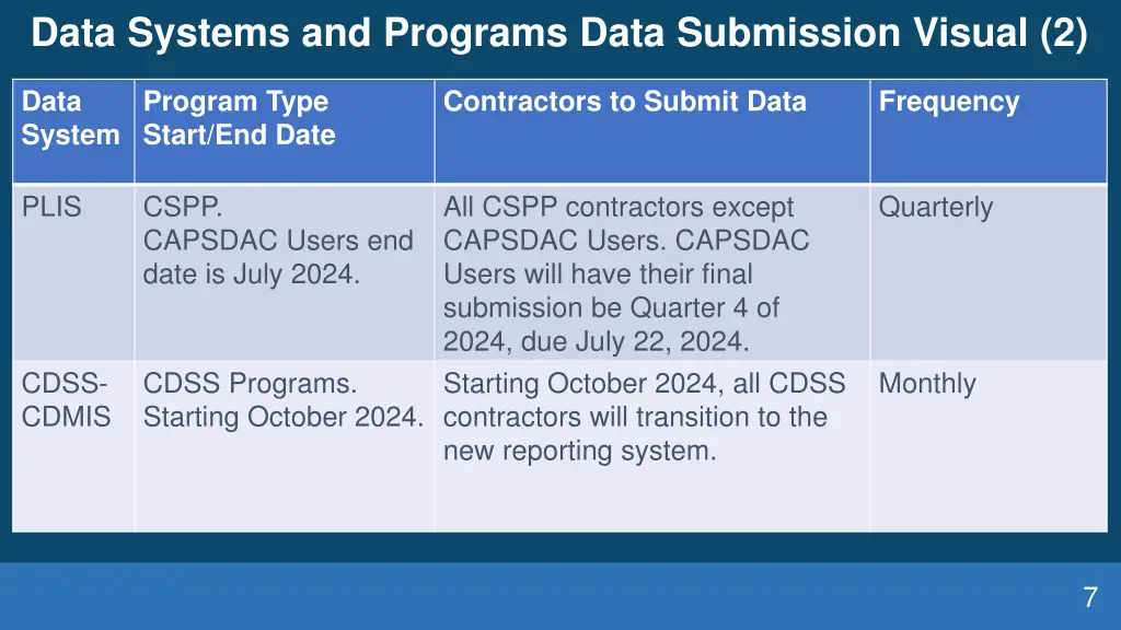 data systems and programs data submission visual 2