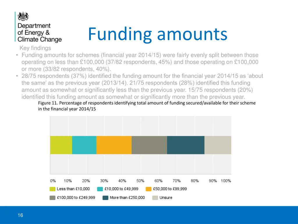funding amounts