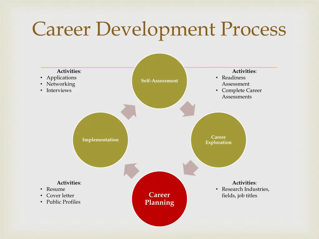 career development process