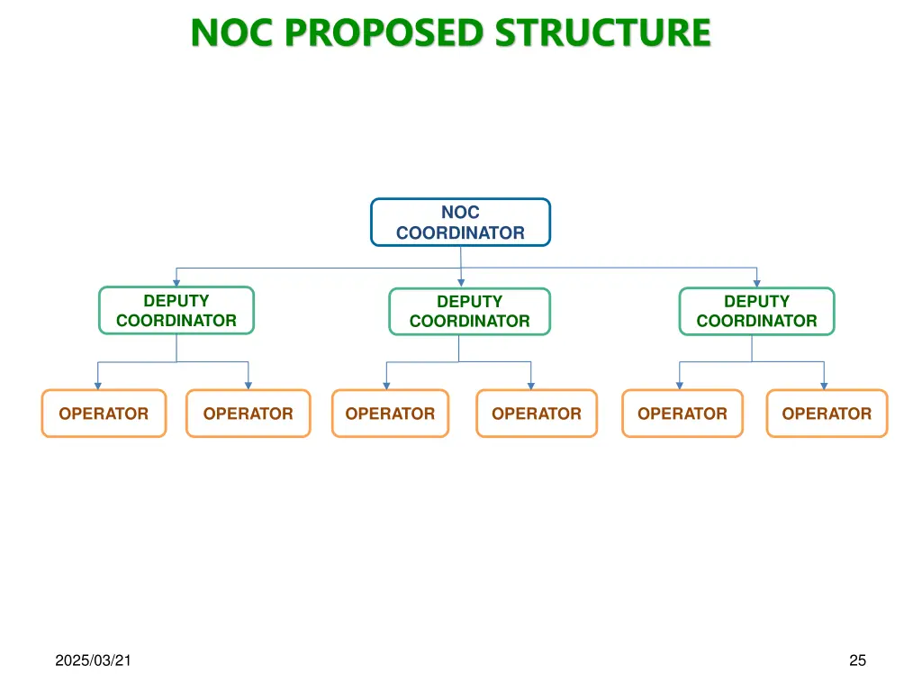 noc proposed structure