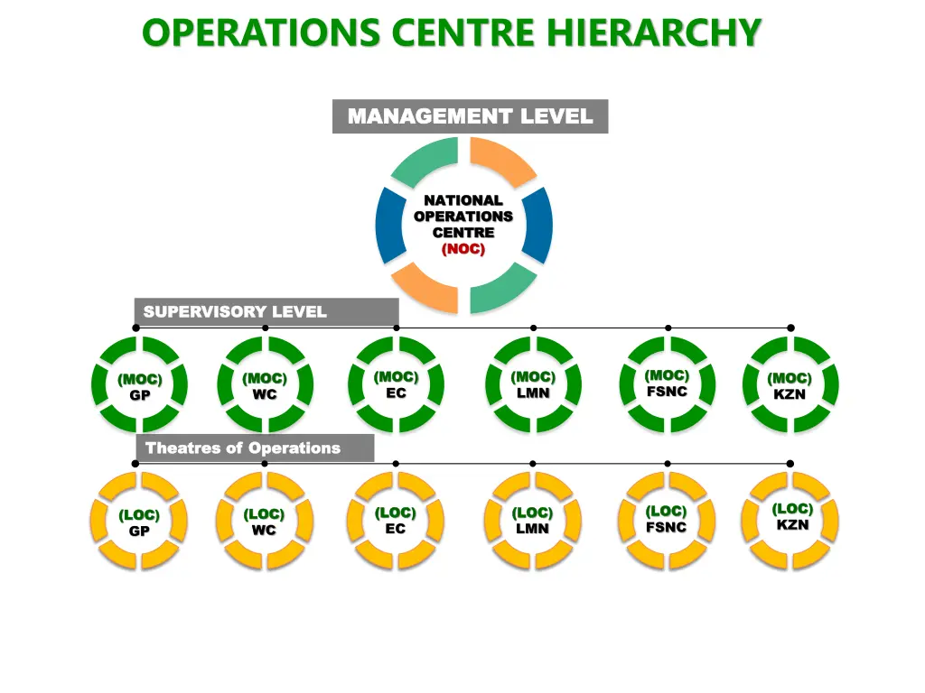 operations centre hierarchy