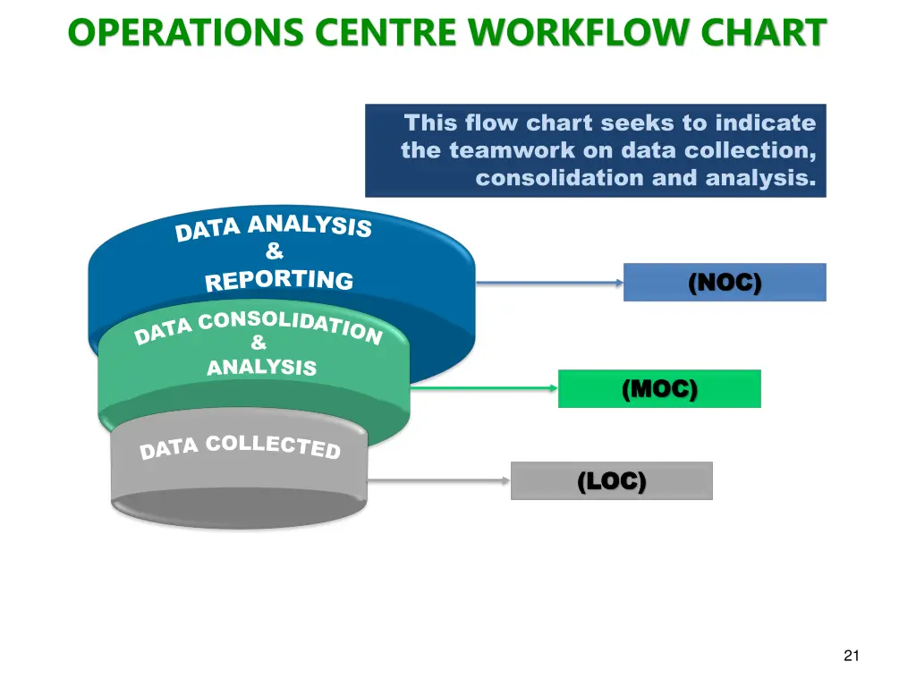 operations centre workflow chart