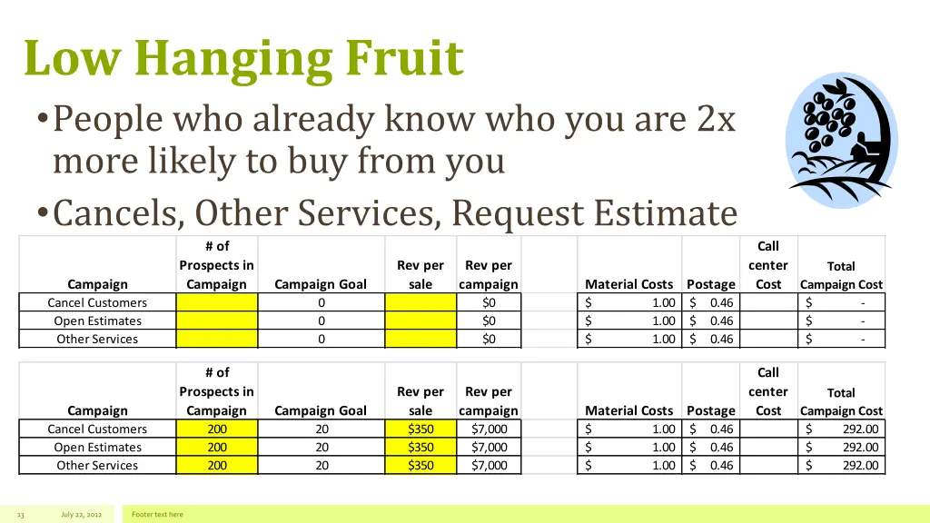 low hanging fruit people who already know
