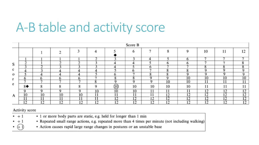 a b table and activity score