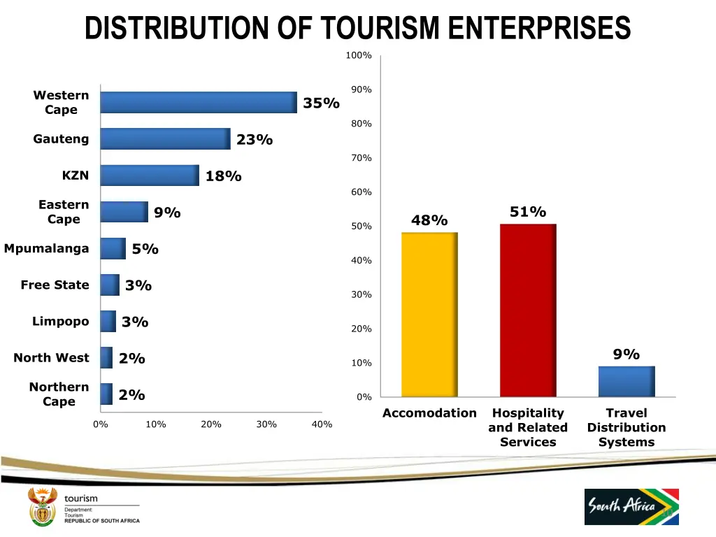 distribution of tourism enterprises 100
