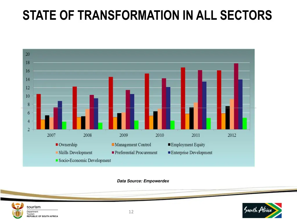 state of transformation in all sectors