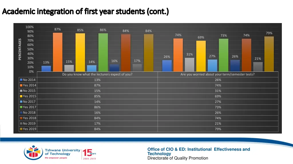 academic integration of first year students cont