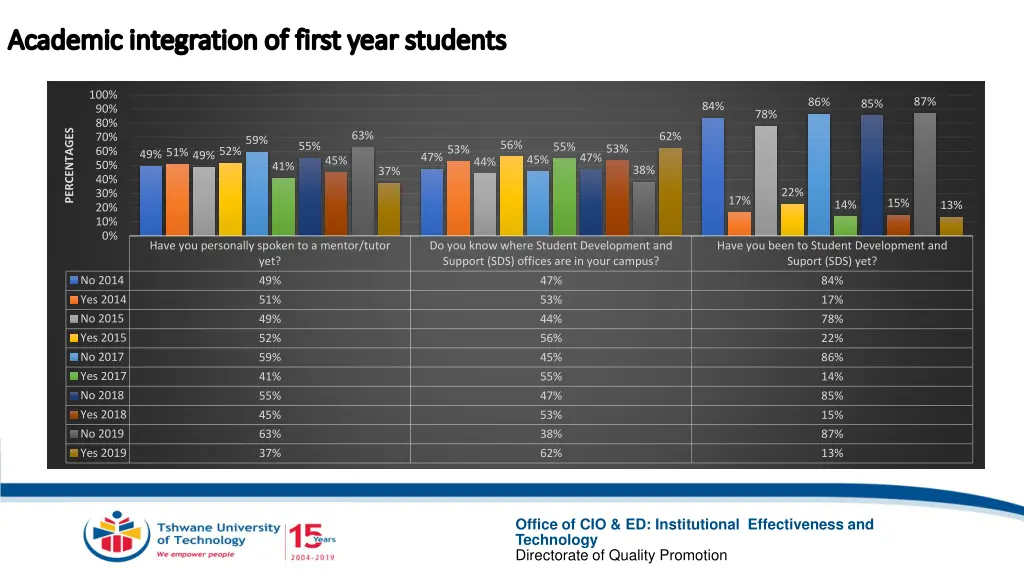 academic integration of first year students